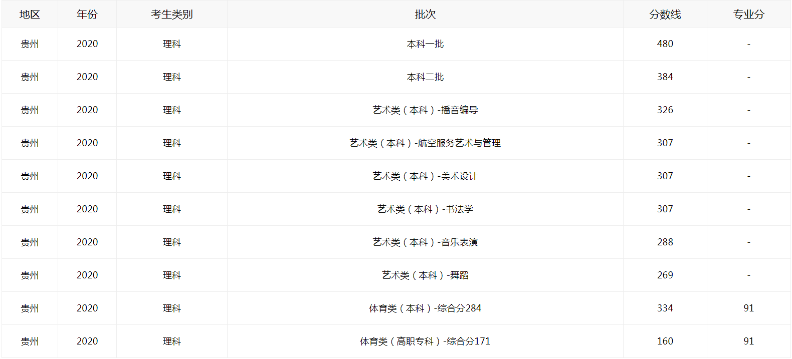 2021贵州高考如何查分数线图1