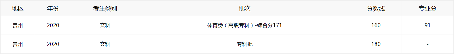2021贵州高考如何查分数线图3