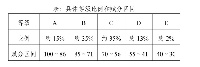 2021年湖北高考总成绩构成以及4门再选科目考试成绩的等级分转换规则公布