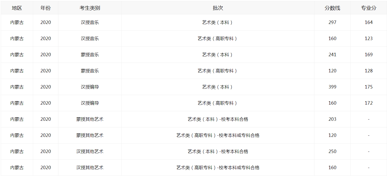 2021内蒙古高考如何查分数线图3