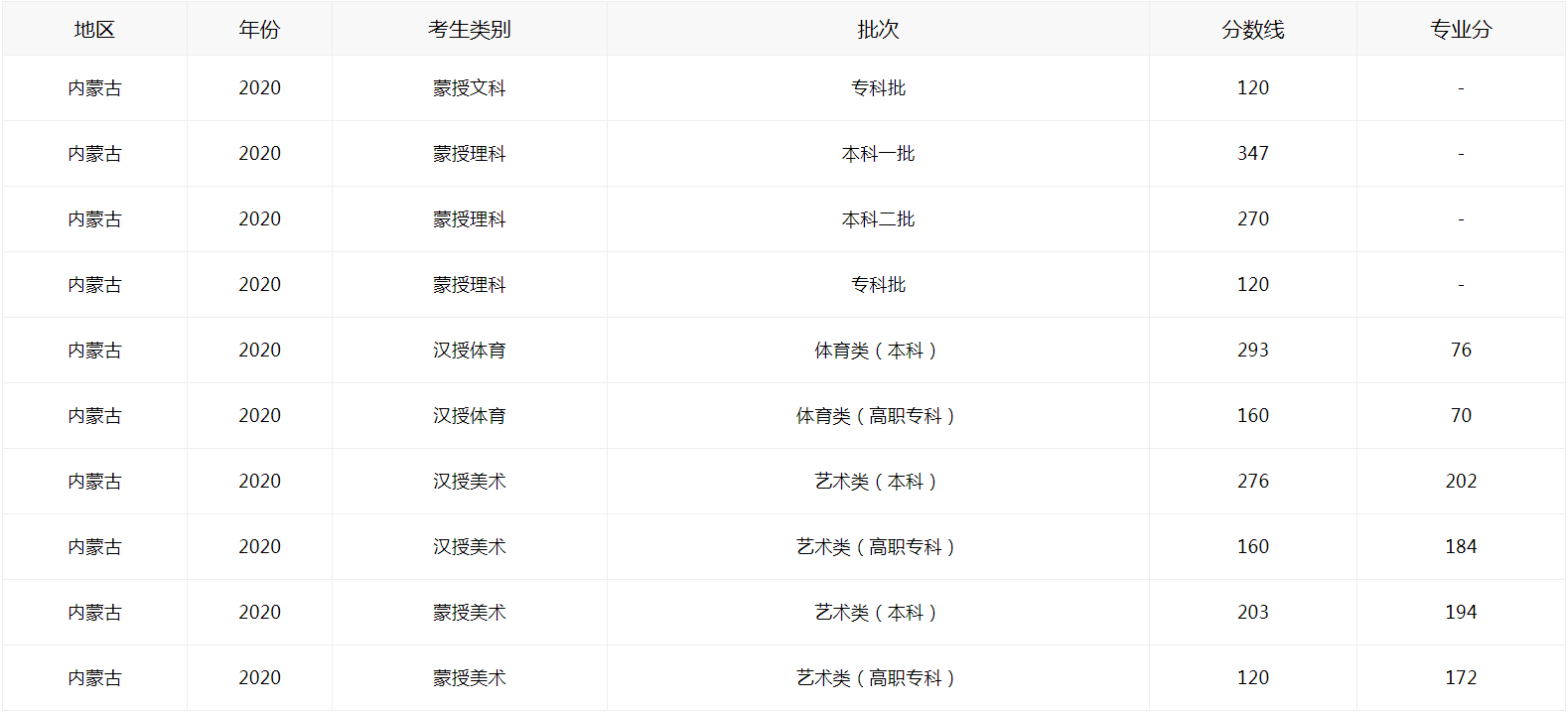 2021内蒙古高考如何查分数线图2