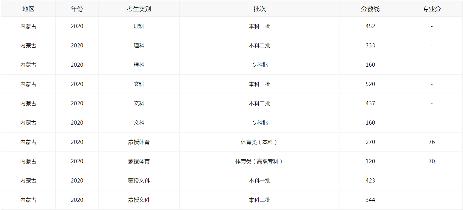 2021内蒙古高考如何查分数线图1