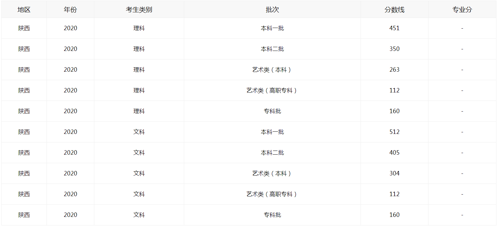 2021陕西高考如何查分数线