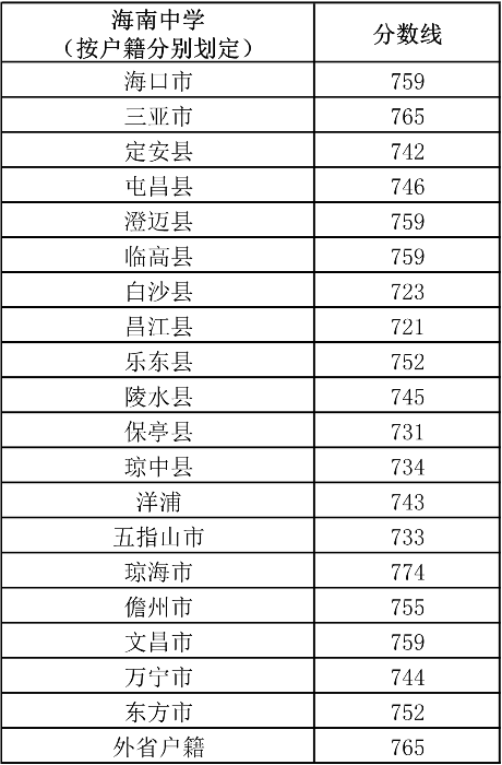 2020年海南中考第一批录取分数线（一）图1