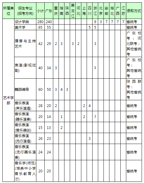 2021广东深圳大学艺术类专业招生简章