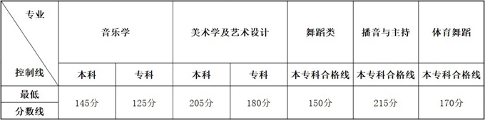 云南2020年普通高校招生艺术类统考本、专科专业最低控制分数线