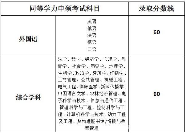 2020年湖南同等学力考试时间确定：11月1日举行
