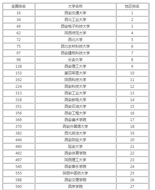 陕西高校排名2021最新排名