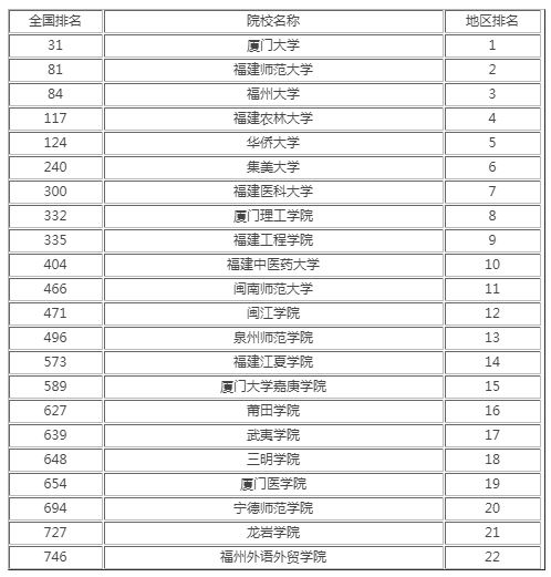 福建高校排名2021最新排名