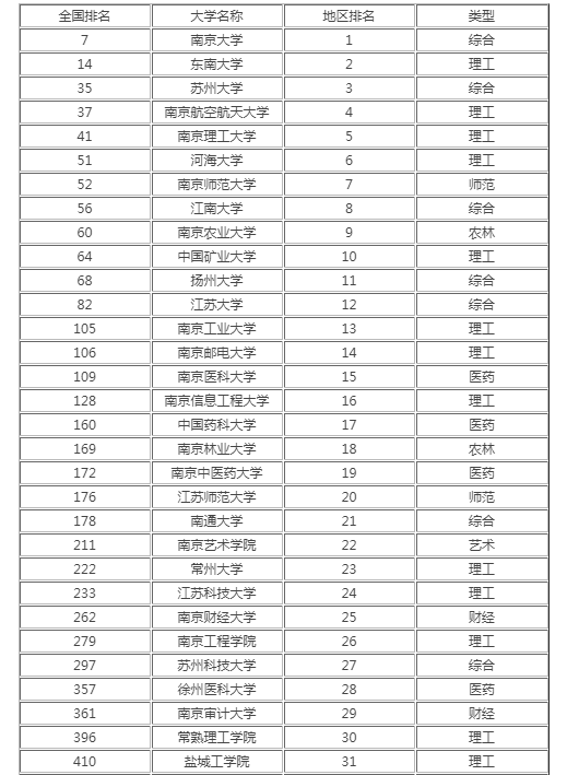 江苏高校排名2021最新排名