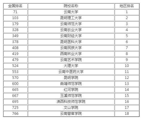 云南高校排名2021最新排名