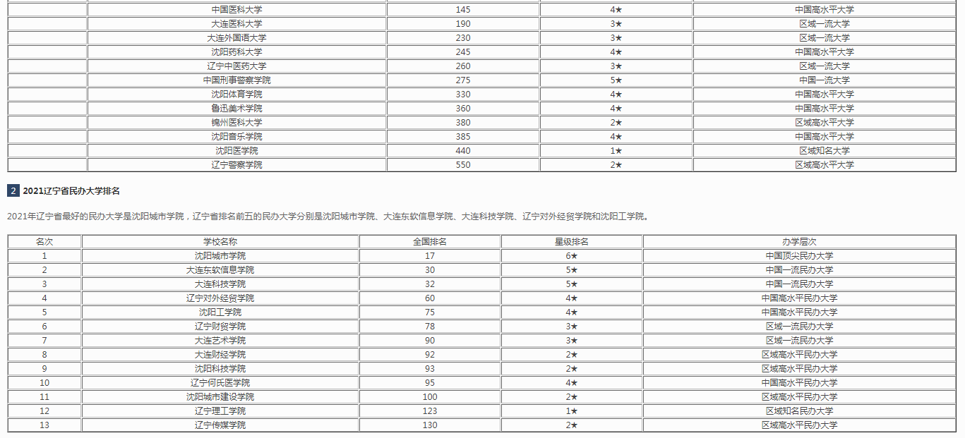 辽宁大学排名2021最新排名图2