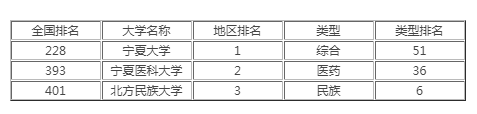 宁夏高校排名2021最新排名