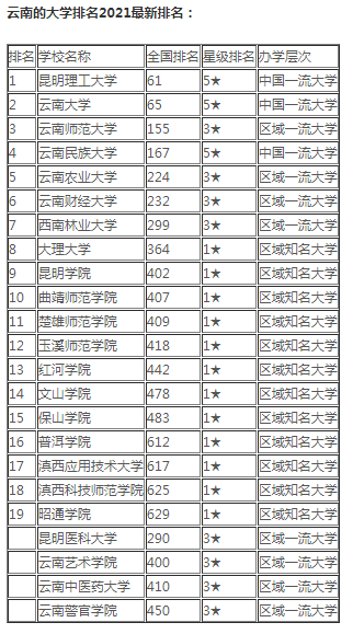 云南大学排名2021最新排名