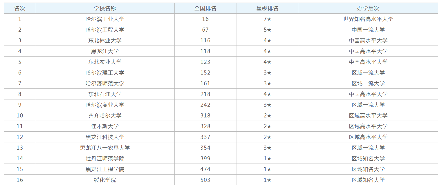 黑龙江大学排名2021最新排名