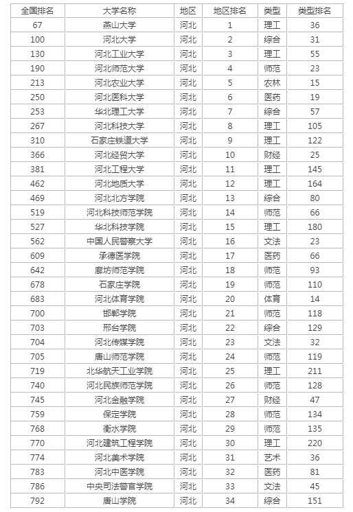 河北高校排名2021最新排名