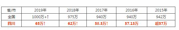 2021四川高考报名人数