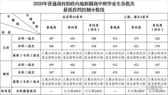 2020年新疆内高班各批次最低录取分数线公布