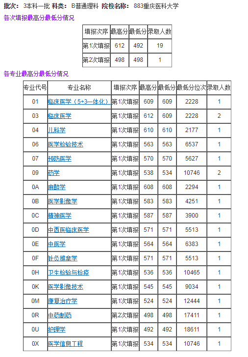 内蒙古：2020重庆医科大学理科录取分数线及位次(一本)