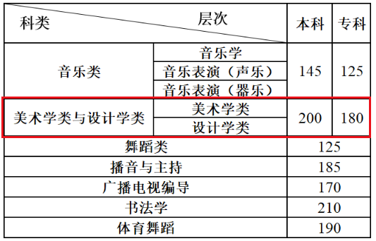 2021年云南省普通高校招生美术类最低控制分数线