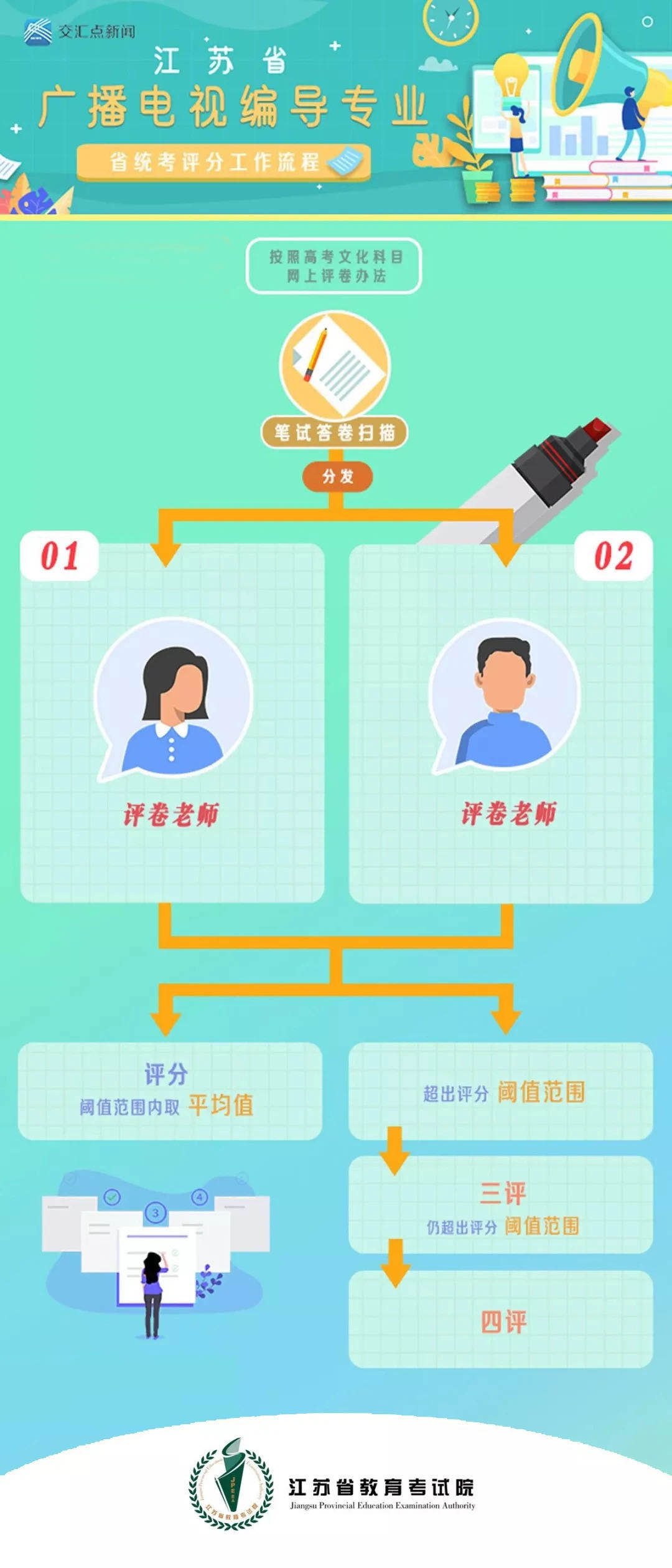 2021年江苏普高招生广播电视编导专业省统考评分工作流程图解