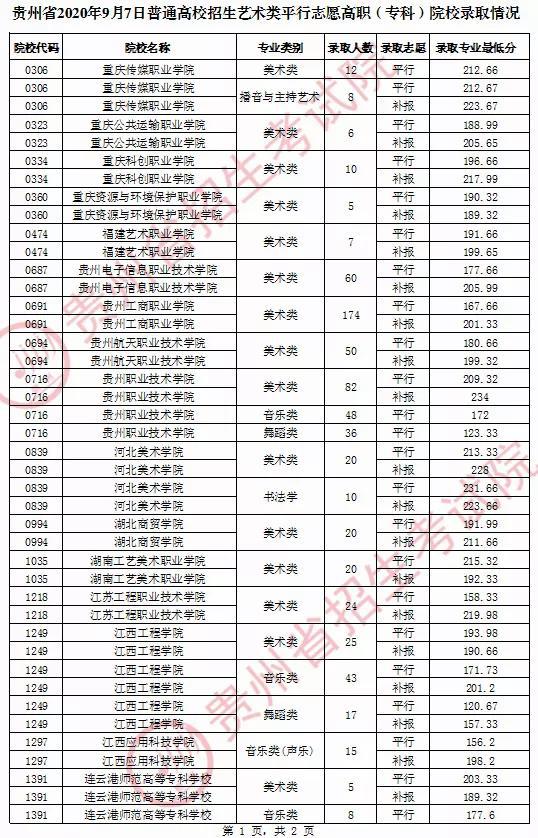 2020年贵州普通高校艺术类高职（专科）招生录取情况(9月7日)