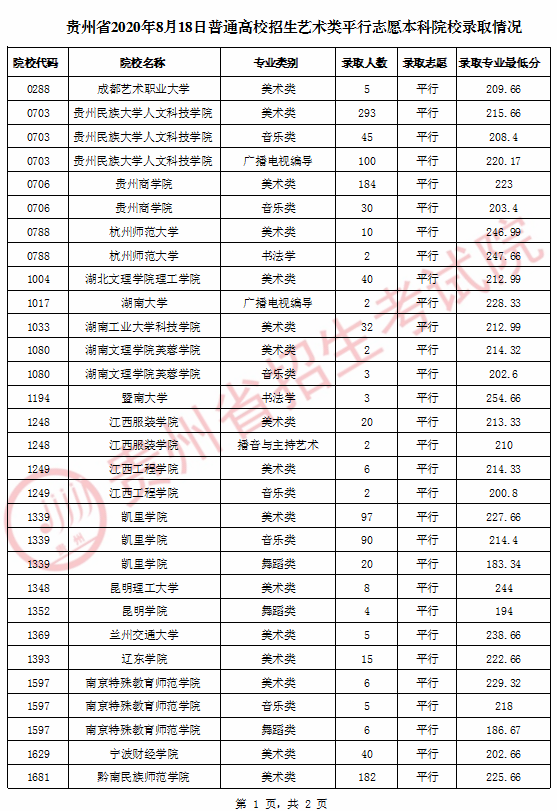2020年贵州省普通高校招生艺术类平行志愿本科院校录取情况（8月18日）