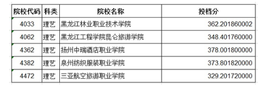 2020黑龙江艺术类高职(专科)批A段征集志愿投档分数线