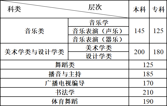 2021年云南普通高校招生艺术类专业统考本、专科专业最低控制分数线及专业成绩查询