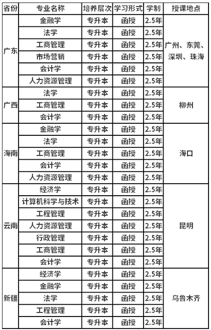 2021年中南财经政法大学成人高考开设专业图2