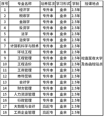 2021年中南财经政法大学成人高考开设专业图1