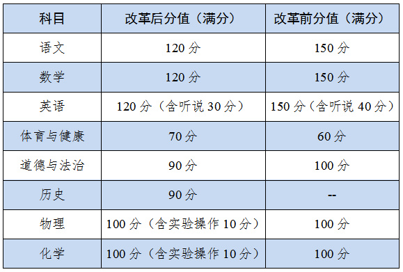 2021广东广州新中考改革后各科分值有何变化？