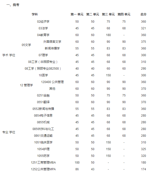 2021年四川电子科技大学硕士研究生招生考试初试成绩基本分数线