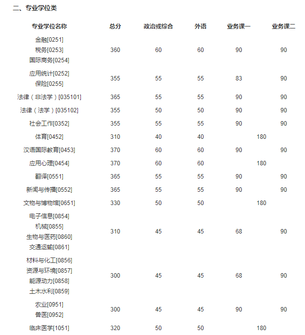 2021年吉林大学硕士研究生招生考试考生进入复试的初试成绩基本分数线图2