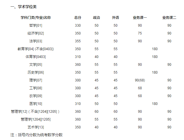 2021年吉林大学硕士研究生招生考试考生进入复试的初试成绩基本分数线图1
