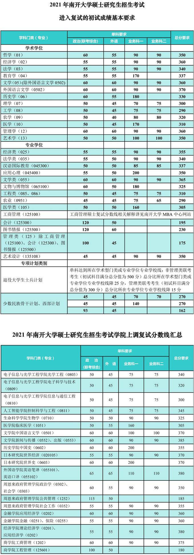 2021年天津南开大学考研复试分数线