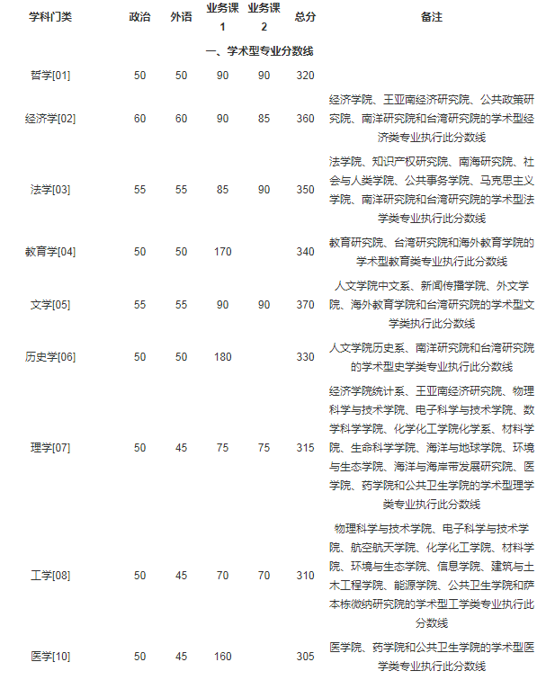 福建：2021年厦门大学硕士研究生复试基本分数线图1