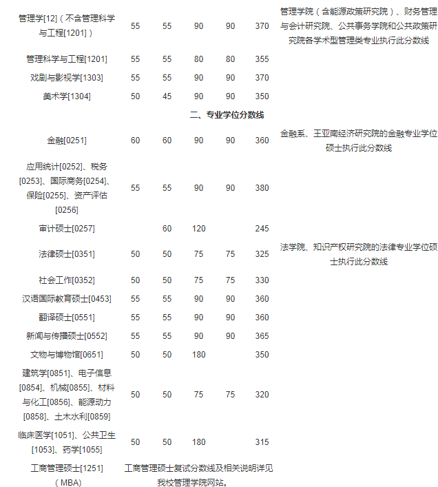福建：2021年厦门大学硕士研究生复试基本分数线图2