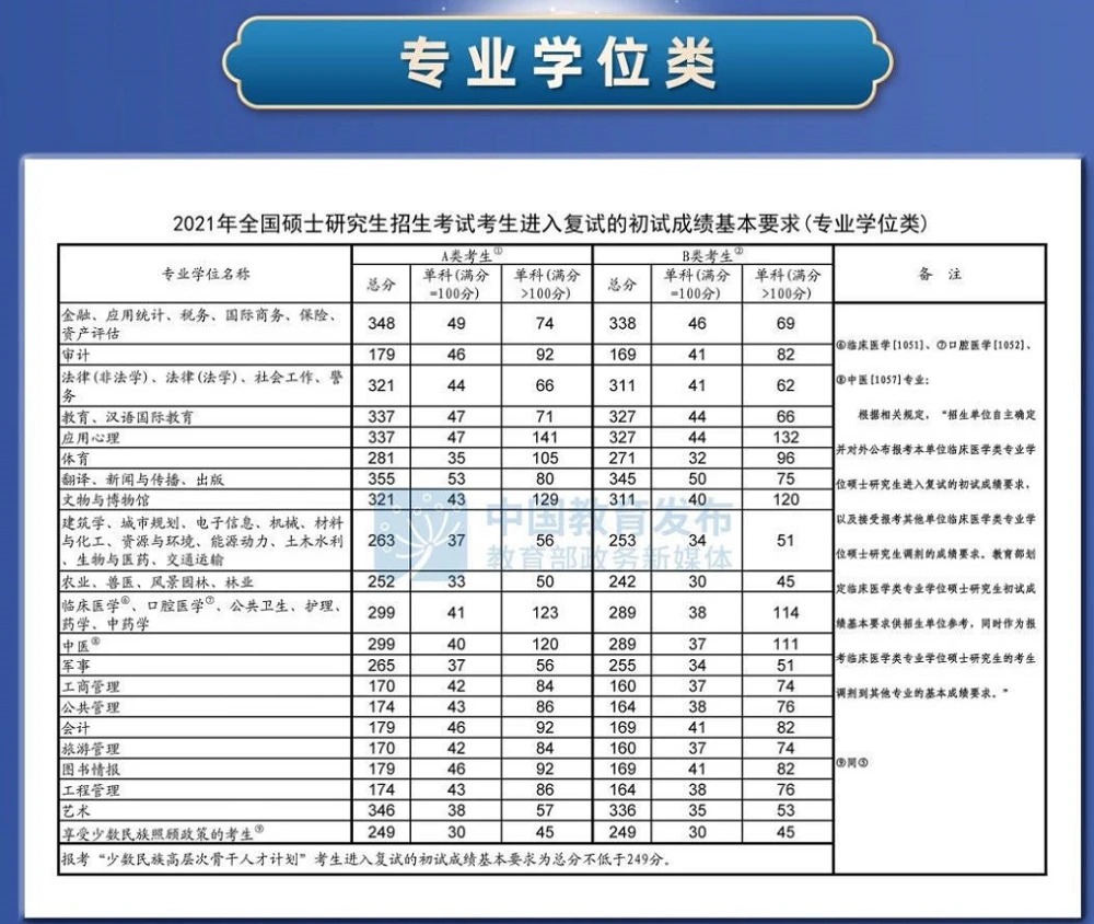 2021年全国硕士研究生招生考试考研国家分数线正式公布图3