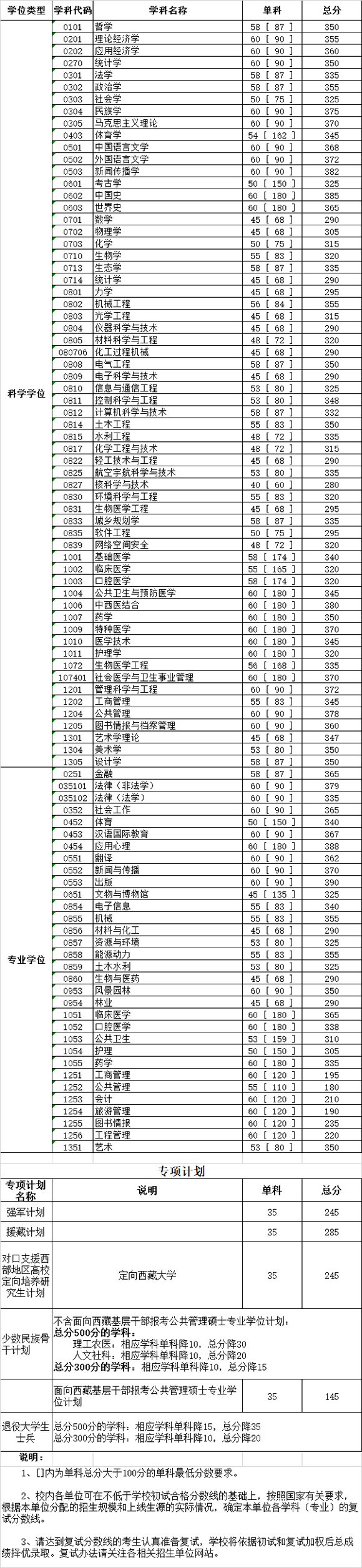 四川大学2020年硕士研究生招生复试基本分数线（已公布）