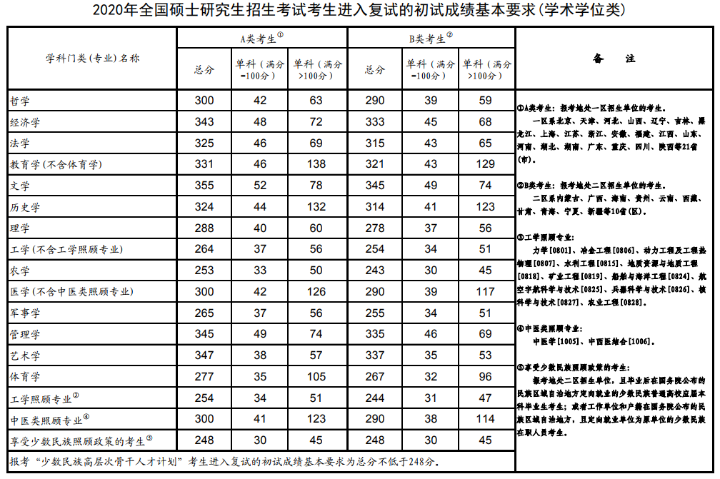 吉林2020年考研国家线公布