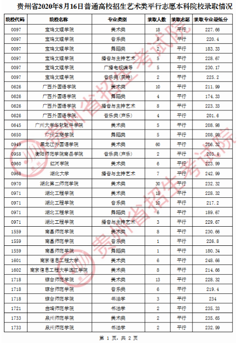 2020年贵州省普通高校招生艺术类平行志愿本科院校录取情况（8月16日）