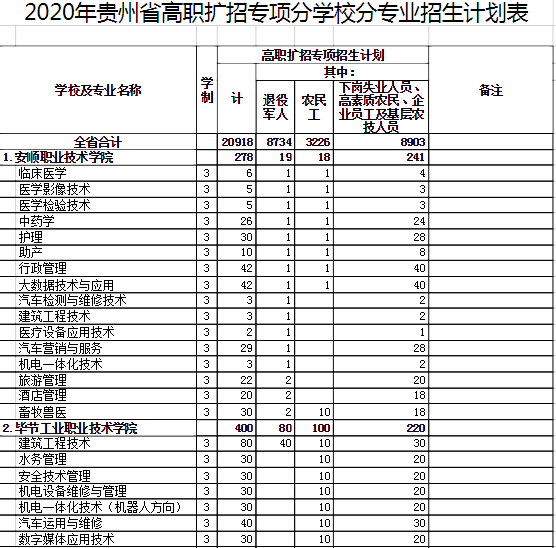 2020年贵州省高职扩招专项分学校分专业招生计划表
