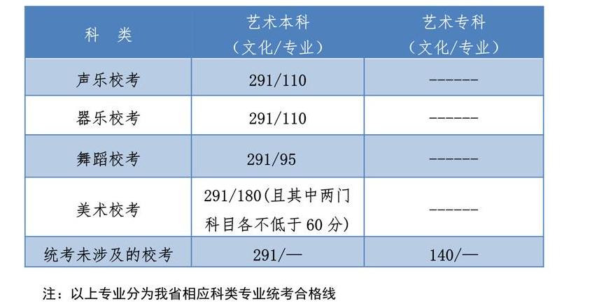2020年河北高考艺术类录取分数线公布【统考+联考+校考】图3