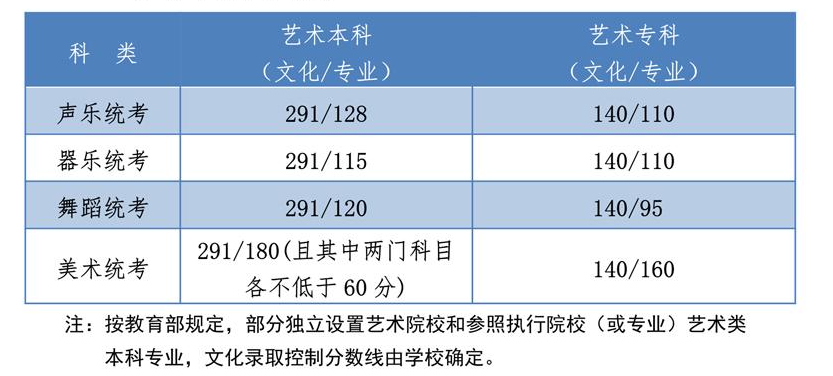2020年河北高考艺术类录取分数线公布【统考+联考+校考】图1