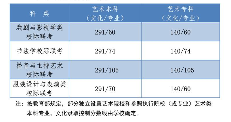 2020年河北高考艺术类录取分数线公布【统考+联考+校考】图2