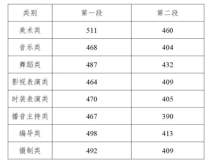 2020年浙江高考艺术类录取分数线公布