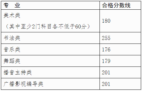 2021年广西普通高校招生艺术类专业全区统一考试合格分数线的通知