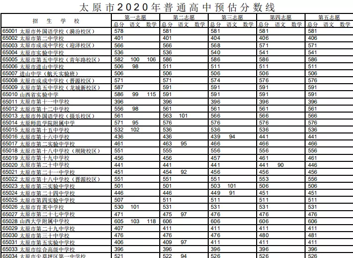 2020年山西太原中考分数线：普通高中录取分数线公布图1