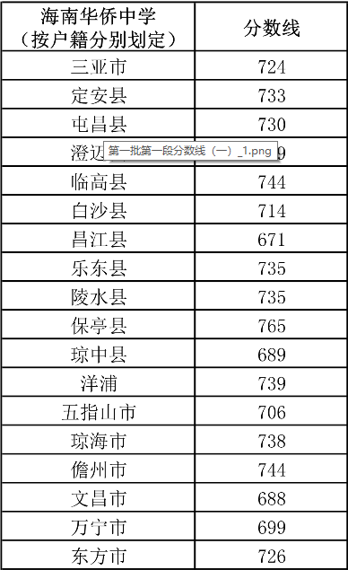 2020年海南中考第一批录取分数线（一）图2